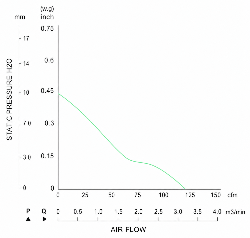 Measured P-Q performance curves for the BEC12038P