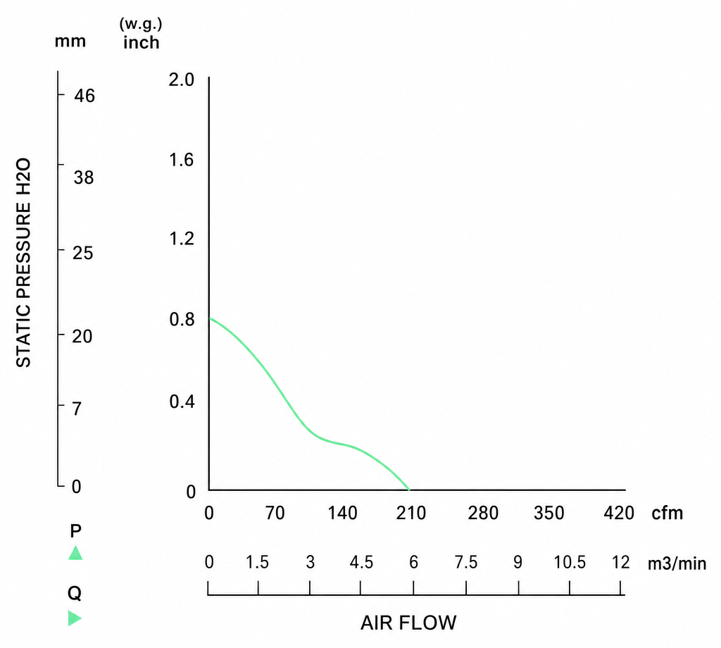 Measured P-Q performance curves for the BEC15051AM