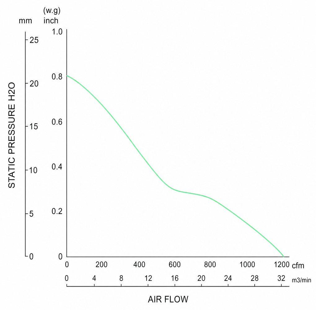 Measured P-Q performance curves for the BEC28090A