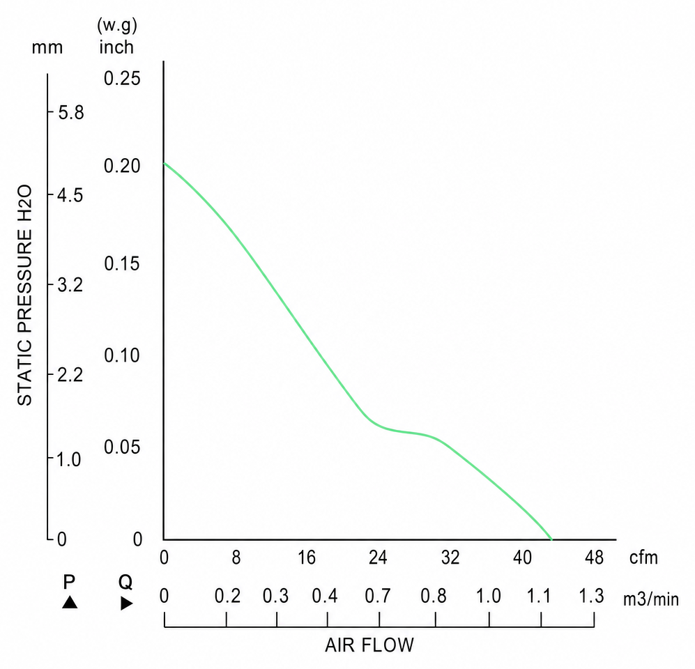 Measured P-Q performance curves for the BEC8025P