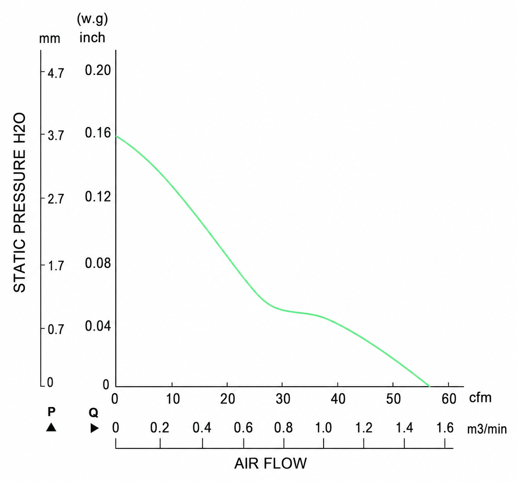 Measured P-Q performance curves for the BEC9225PM