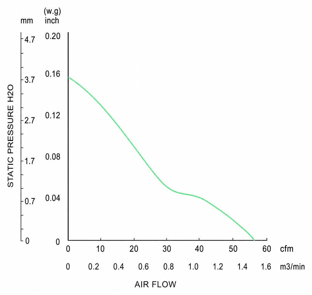 Measured P-Q performance curves for the BEC9225P