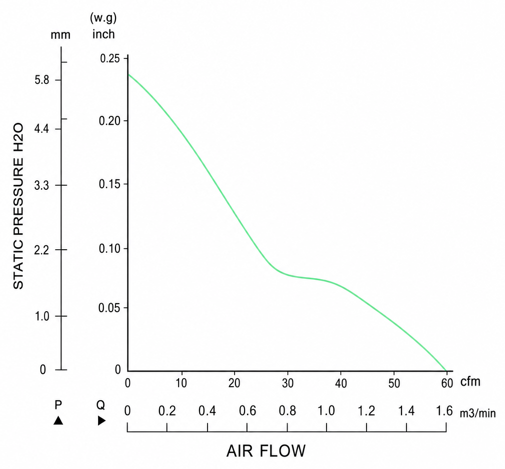 Measured P-Q performance curves for the BEC9232P