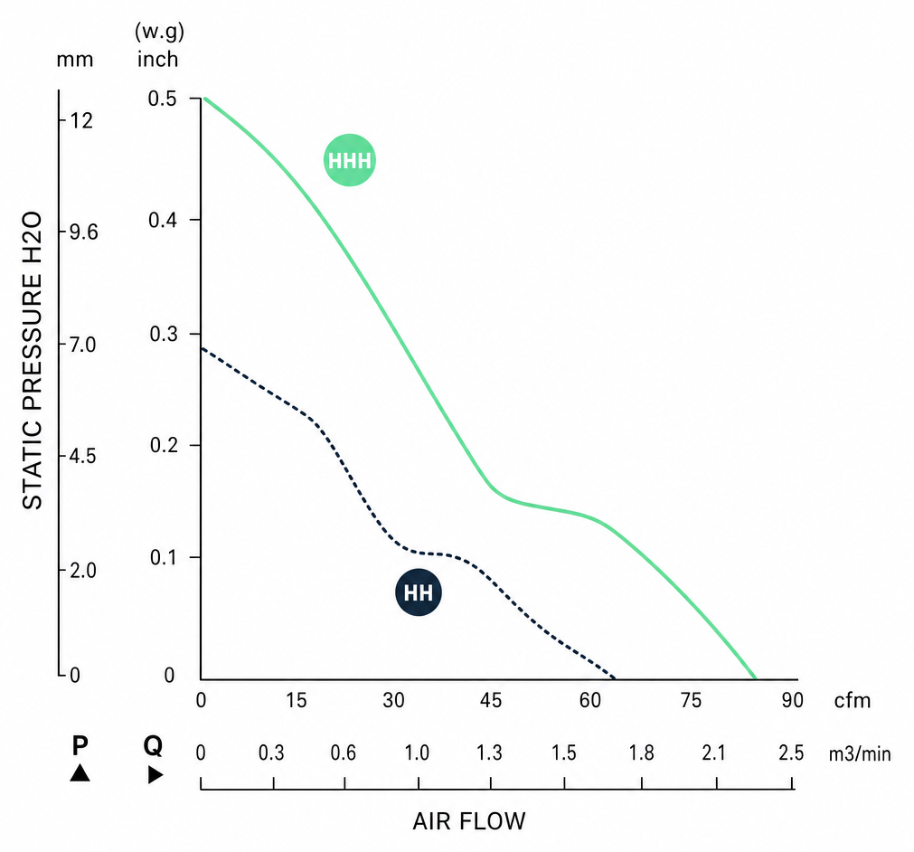 Measured P-Q performance curves for the BEC9238PM